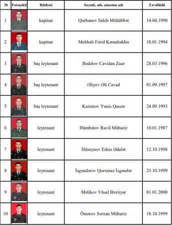 Обнародованы имена шехидов, погибших при предотвращении армянской провокации - СПИСОК