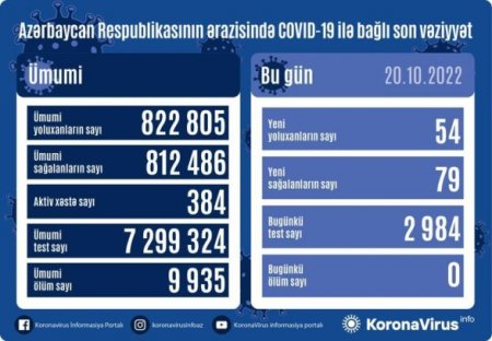 Статистика по коронавирусу в Азербайджане