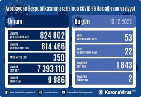 Статистика коронавируса в Азербайджане