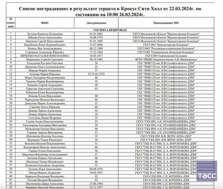 Обнародован неполный список пострадавших при теракте в "Крокус Сити Холле"