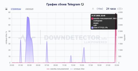 Глобальный сбой в Telegram
