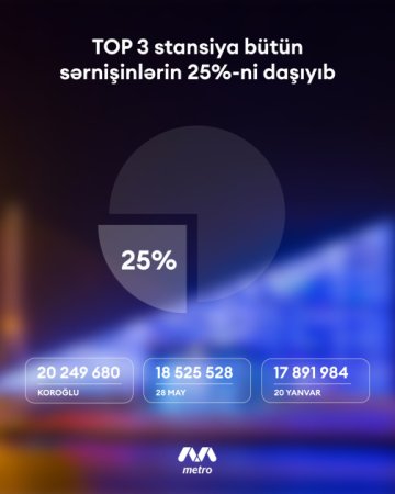 В прошлом году бакинским метрополитеном воспользовались около 227 млн пассажиров